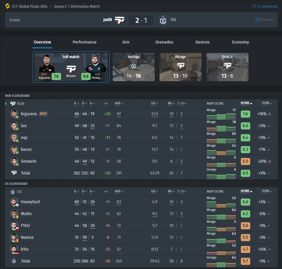 Мнение S1mple о недавних переменах в пуле карт CS2 — Мнение S1mple о недавних переменах в пуле карт CS2
