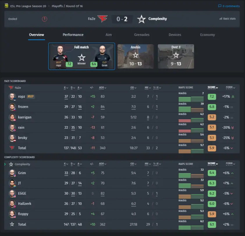Сложность шокирует FaZe Clan в сезоне 20 ESL Pro League на стадии выбывания — изображение 2