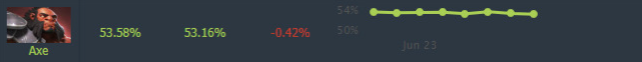 Axe win rate