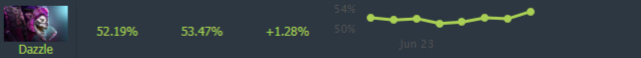 Dazzle win rate