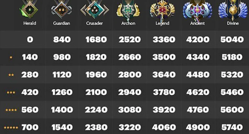 Dota 2: Как работает система рейтинга MMR и рейтинг — Всё, что вам нужно знать — изображение 3
