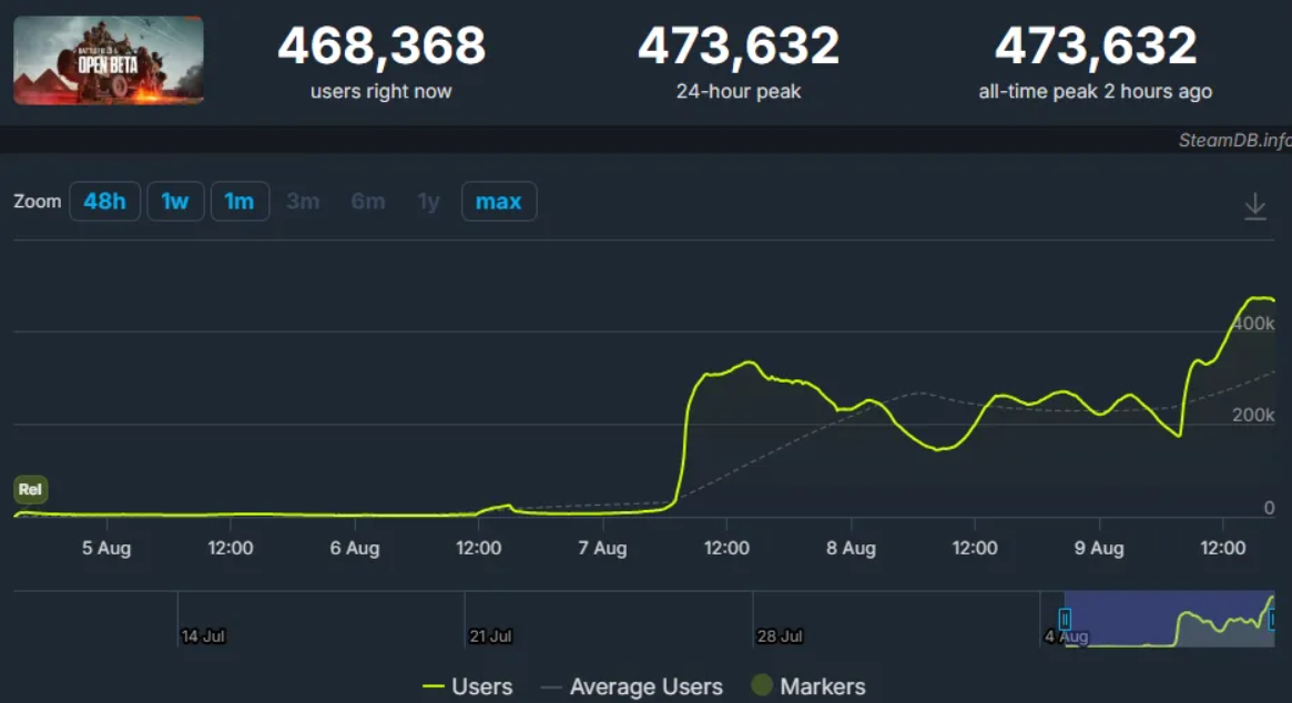 Количество онлайн-игроков Battlefield 6 на Steam приближается к полумиллиону — изображение 2