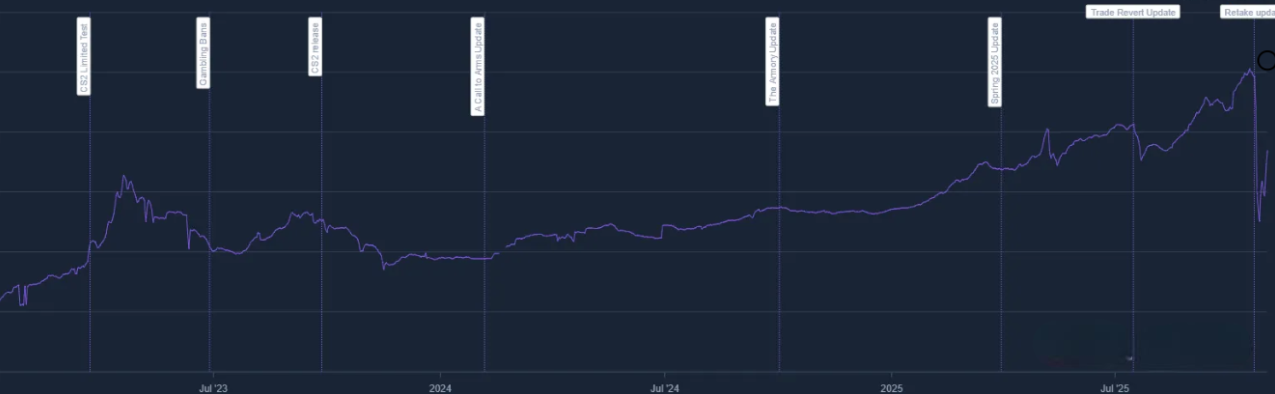 Крах рынка CS2: как обновление Valve уничтожило 2 миллиарда долларов и изменило экономику игры — изображение 3