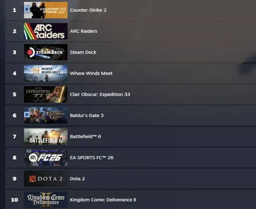 Топ продаж декабря на Steam: Визуальное явление ARC Raiders и стабильность Counter-Strike 2 — изображение 2