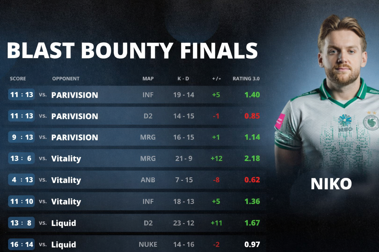 NiKo завоевывает 10-й титул MVP на BLAST Bounty Winter 2026: статистическая аномалия в финалах Мальты — изображение 2