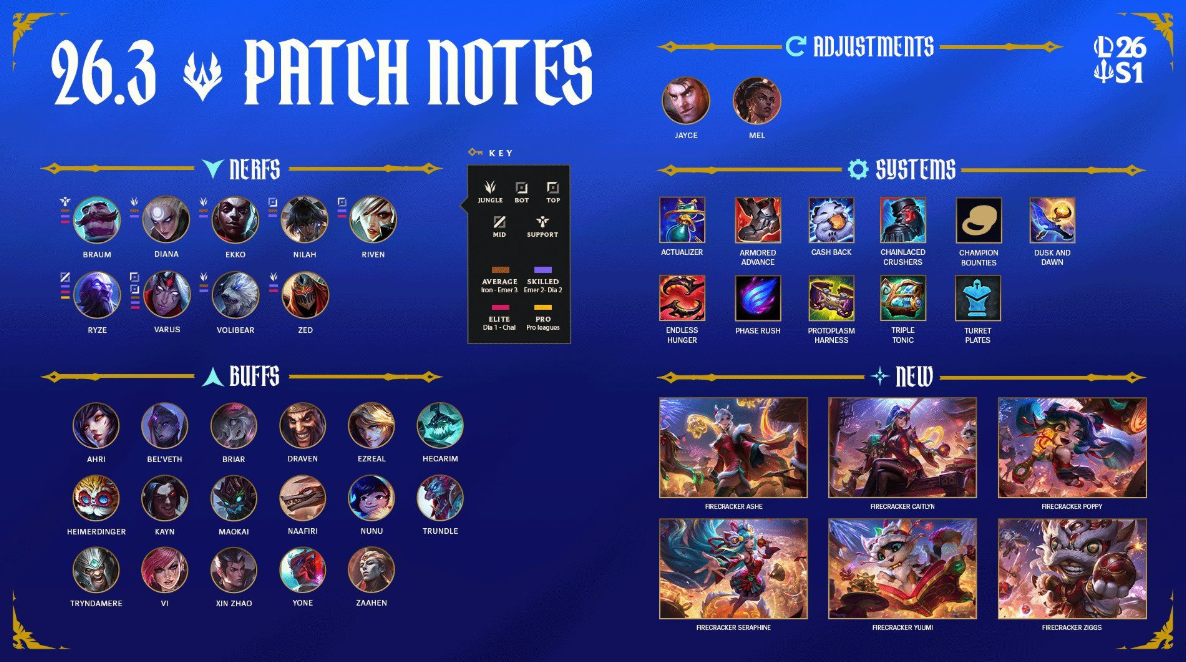 Обновления патча 26.03 в League of Legends меняют стратегии киберспорта, мета в jungle и контроль видимости перед плей-оффамиИзменения патча 26.03 в League of Legends влияют на стратегии киберспорта, мета в jungle и контроль видимости перед плей-оффами — изображение 2