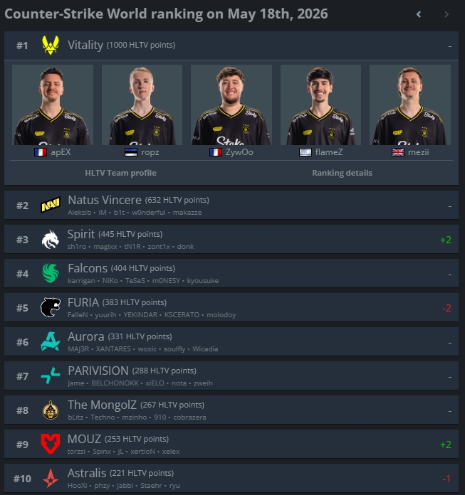 Spirit поднялись на третье место в рейтинге HLTV 18 мая 2026 после победы на PGL Astana — изображение 2