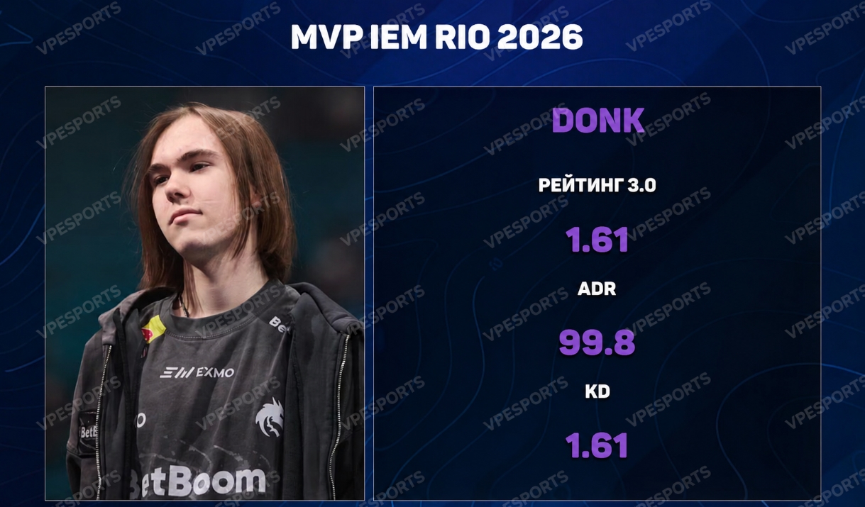 Статистика donk на IEM Rio 2026 — MVP турнира CS2 с рейтингом 1.61, ADR 99.8 и доминированием за Team Spirit