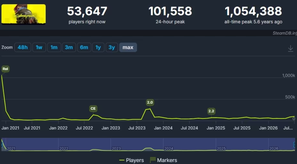 Статистика Cyberpunk 2077 в SteamDB с ростом онлайна до более чем 100 тысяч игроков