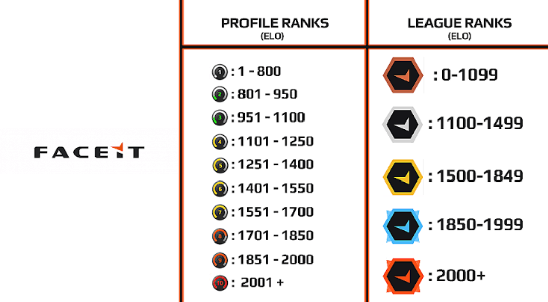 Таблица рангов FACEIT ELO в Counter-Strike 2 — уровни рейтинга, лиги и изменения перед стартом 9 сезона CS2