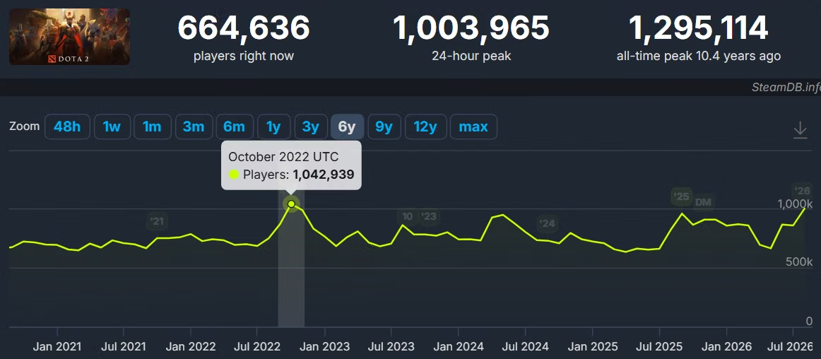 Онлайн Dota 2 превысил 1 миллион одновременных игроков после TI 2026