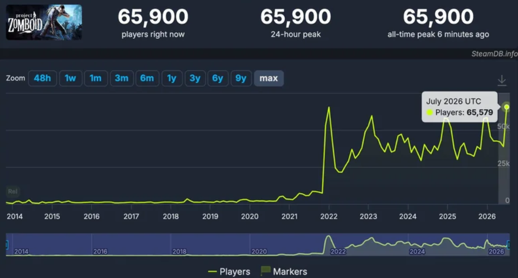 Project Zomboid установила новый рекорд онлайн в Steam после выхода крупнейшего обновления — изображение 2